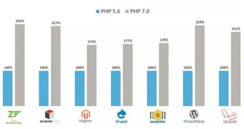 PHP新版本高性能